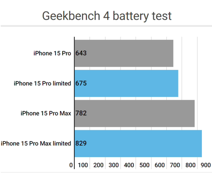 叶城apple维修站iPhone15Pro的ProMotion高刷功能耗电吗