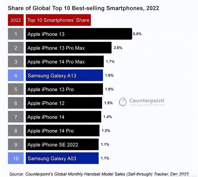 叶城苹果维修分享:为什么iPhone14的销量不如iPhone13? 