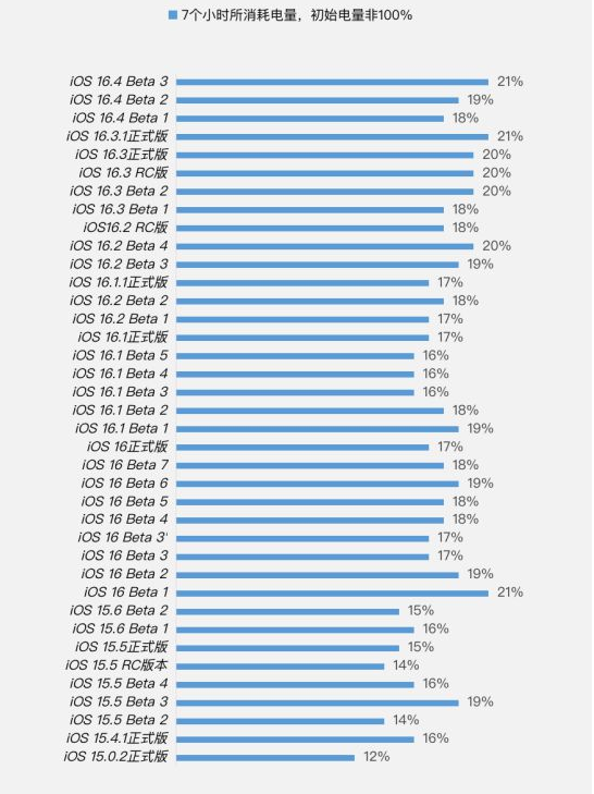 叶城苹果手机维修分享iOS 16.4 Beta 3续航跑分等测试结果汇总 
