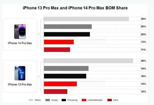 叶城苹果手机维修分享iPhone 14 Pro的成本和利润 