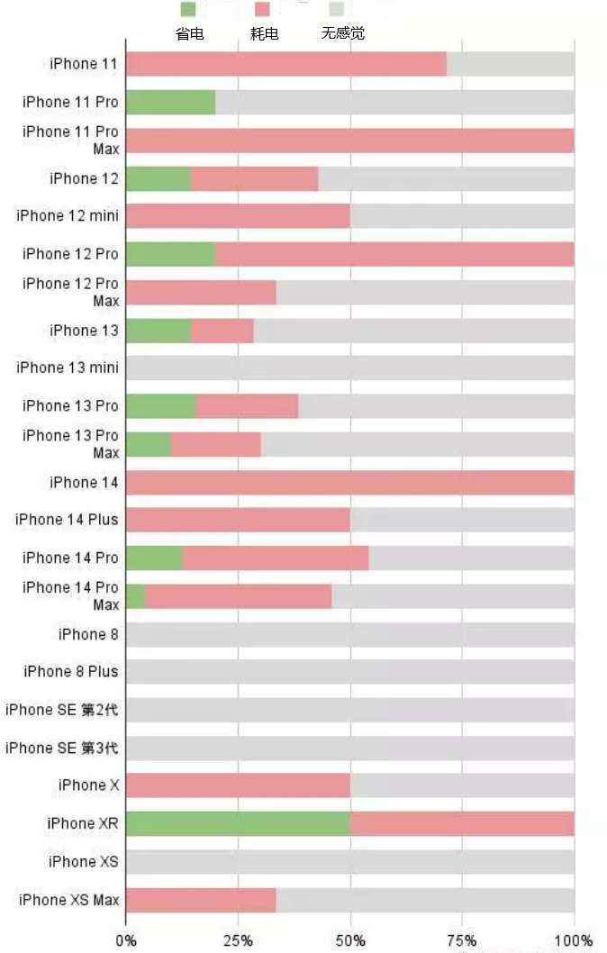 叶城苹果手机维修分享iOS16.2太耗电怎么办？iOS16.2续航不好可以降级吗？ 