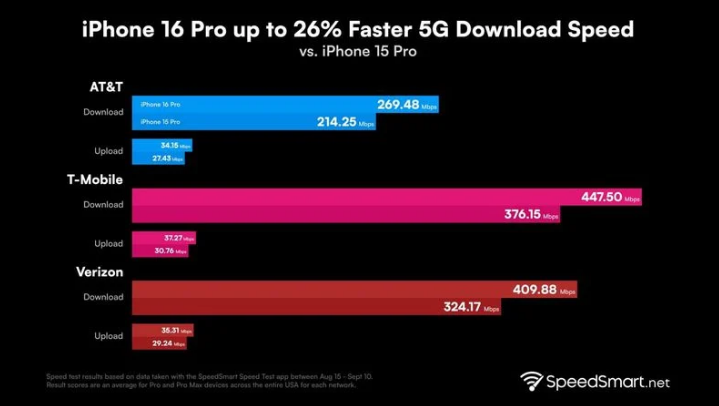 叶城苹果手机维修分享iPhone 16 Pro 系列的 5G 速度 